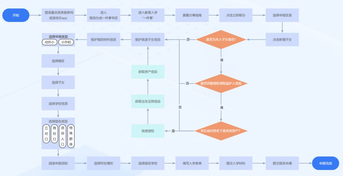 2026南岸幼升小报名指南(时间+流程+材料)(图2)